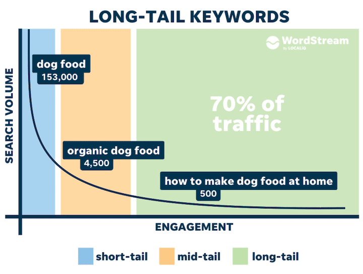 Long-tail vs. short-tail keywords: Search volume and engagement